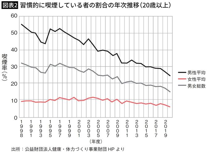 【図表2】習慣的に喫煙している者の割合の年次推移（20歳以上）