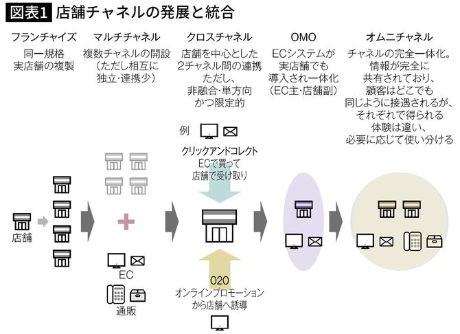 店舗チャネルの発展と統合