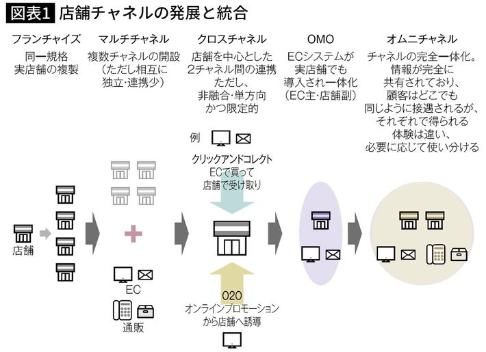 出所＝『<a href="https://www.amazon.co.jp/exec/obidos/ASIN/4833424304/presidentjp-22" target="_blank">新消費 デジタルが実現する新時代の価値創造</a>』