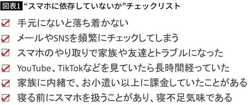 【図表】“スマホに依存していないか”チェックリスト