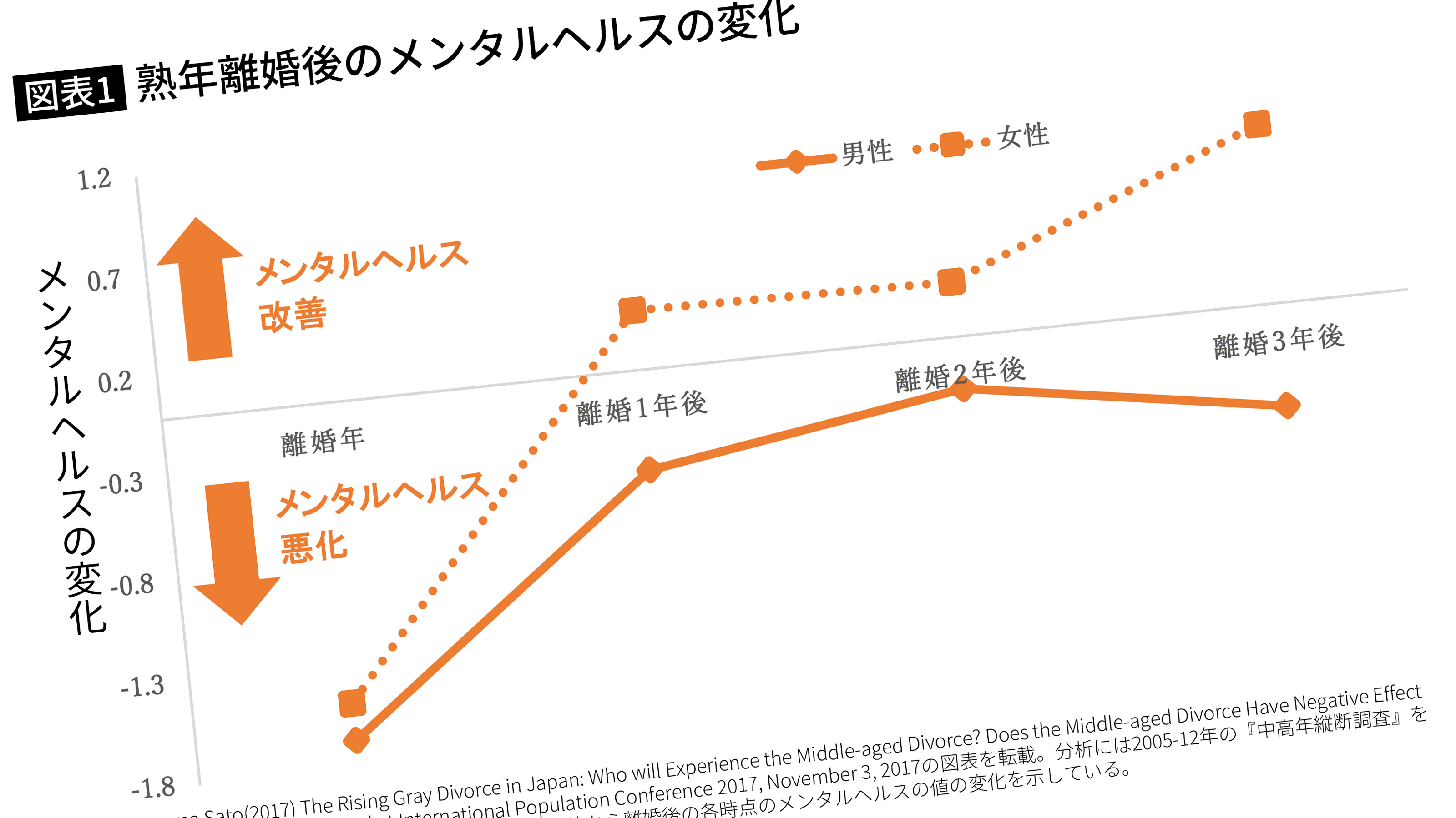 熟年離婚 女性はあっという間に元気になり 男性は沈んだまま その納得の理由 離婚後の行動が真逆になっている President Online プレジデントオンライン