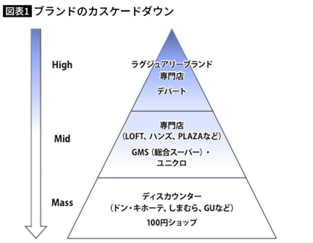 ブランドのカスケードダウン