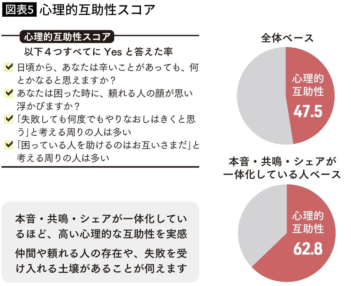 【図表5】心理的互助性スコア