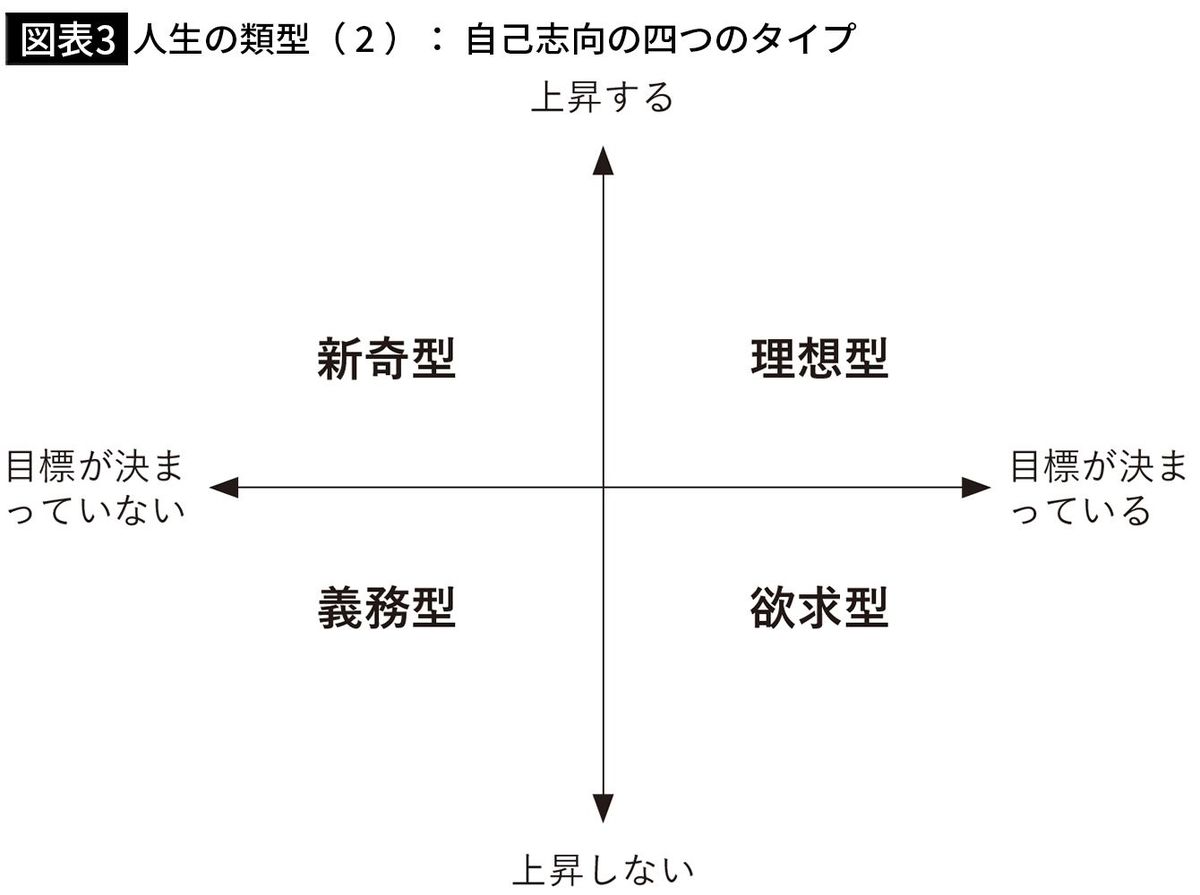 【図表3】人生の類型（2）：自己志向の四つのタイプ