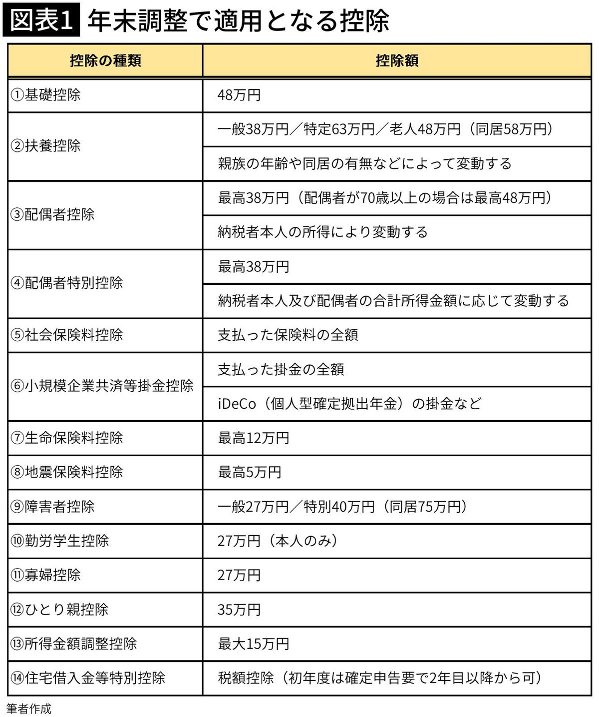 【図表1】年末調整で適用となる控除