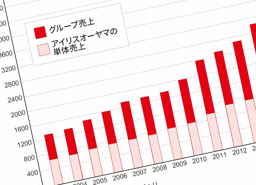 アイリスオーヤマ社員が全然辞めないワケ "ここで働きたい"と思わせる仕組み