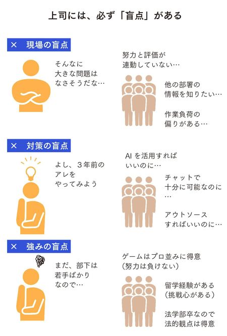 【図表】上司には、必ず「盲点」がある