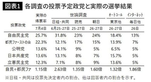 各調査の投票予定政党と実際の選挙結果
