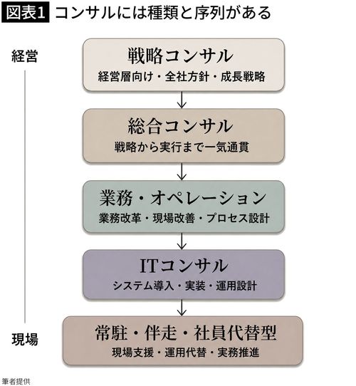 【図表1】コンサルには種類と序列がある