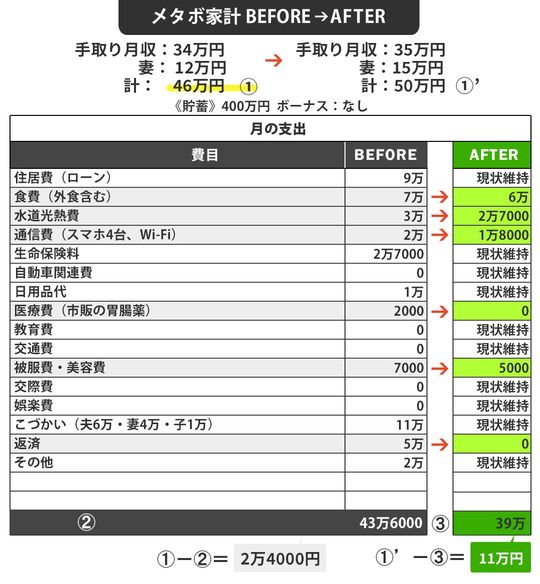 【図表】安田さんちのメタボ家計Before⇒After