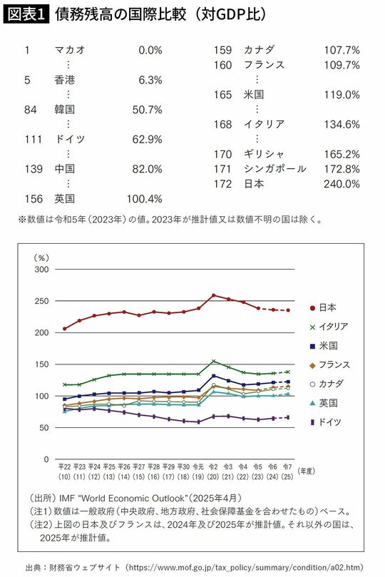 債務残高の国際比較（対GDP比）