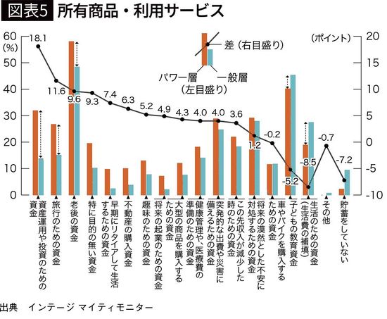 【図表5】貯蓄の目的