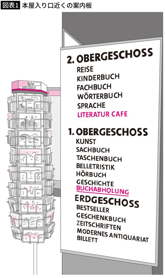 【図表1】本屋入り口近くの案内板