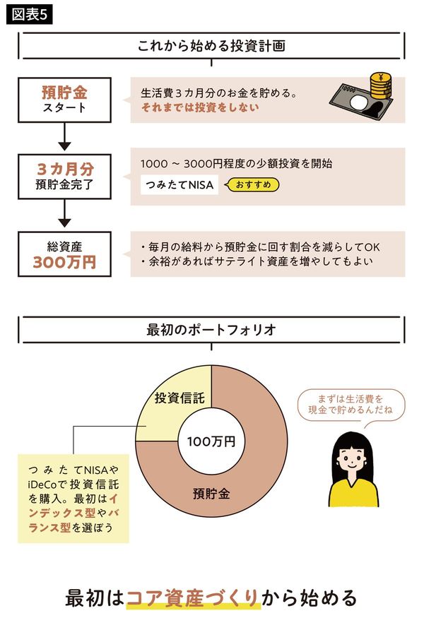 これから始める投資計画