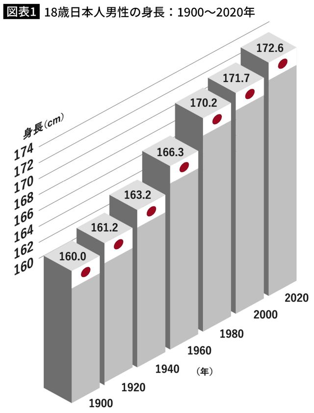18歳日本人男性の身長：1900～2020年