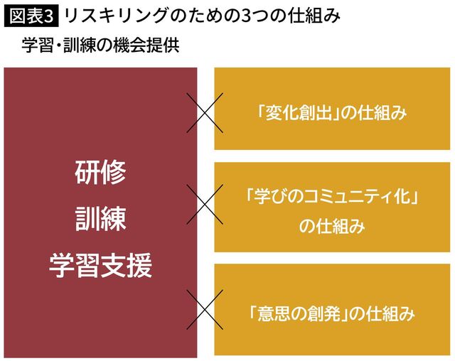 【図表】リスキリングのための3つの仕組み