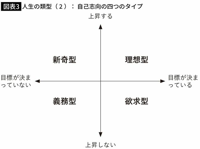 【図表3】人生の類型（2）：自己志向の四つのタイプ