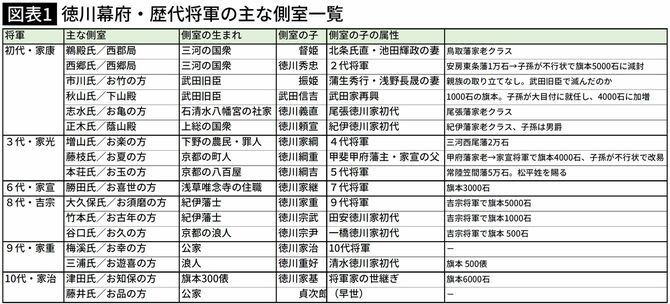 【図表】徳川幕府・歴代将軍の主な側室一覧