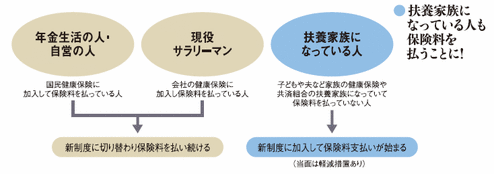 扶養家族になっている人も保険料を払うことに!