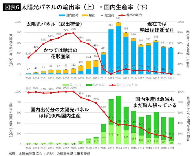 太陽光パネルの輸出率(上)・国内生産率(下)