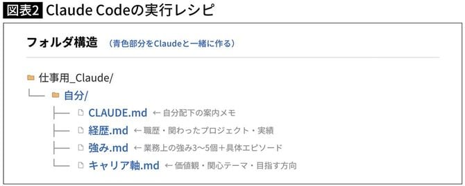 【図表】Claude Codeの実行レシピ