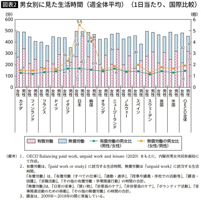男女別に見た生活時間（週全体平均）（1日当たり、国際比較）