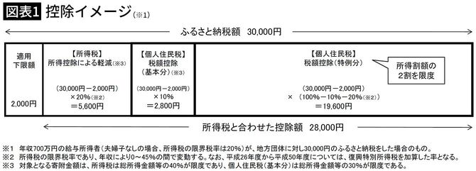 【図表1】控除イメージ