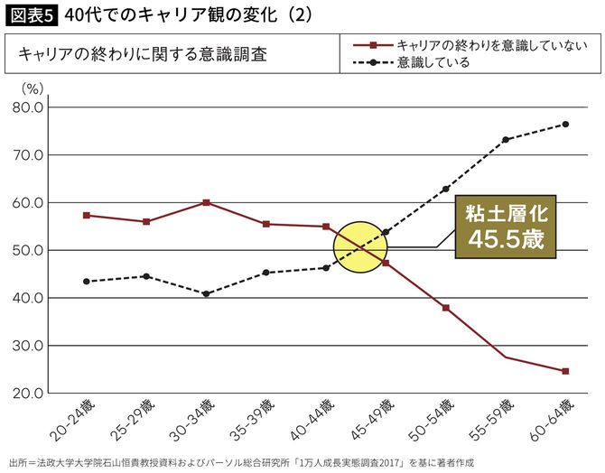 【図表】40代でのキャリア観の変化（2）