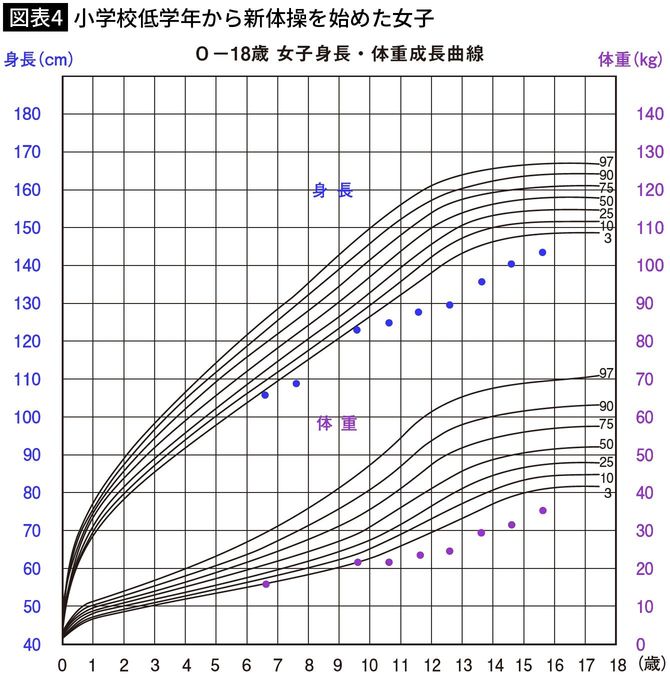 【図表4】小学校低学年から新体操を専門的に始めた女子