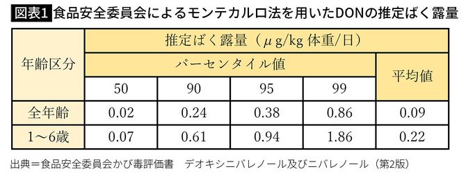 【図表1】食品安全委員会によるモンテカルロ法を用いたDONの推定ばく露量