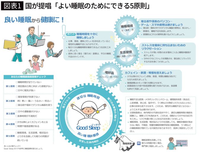 【図表1】国が提唱「よい睡眠のためにできる5原則」