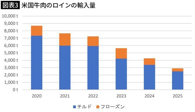 【図表3】米国牛肉のロインの輸入量