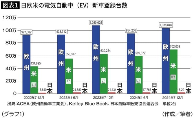 日欧米の電気自動車（EV）新車登録台数