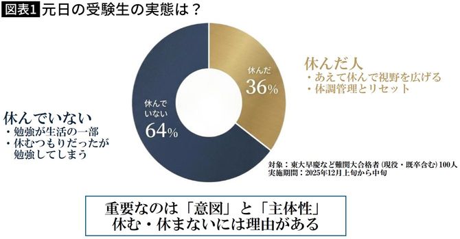 【図表】難関大合格者100人のアンケート結果