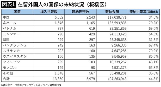【図表1】在留外国人の国保の未納状況