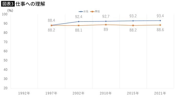 【図表】仕事への理解