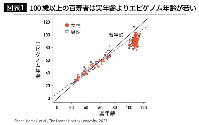 【図表1】100歳以上の百寿者は実年齢よりエピゲノム年齢が若い