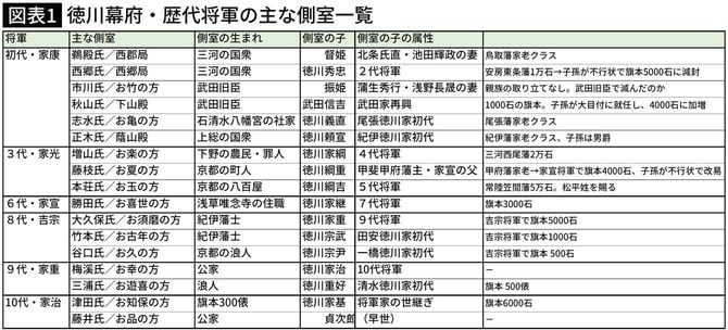 【図表】徳川幕府・歴代将軍の主な側室一覧