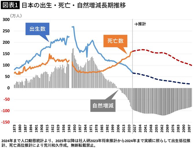 【図表1】日本の出生・死亡・自然増減長期推移