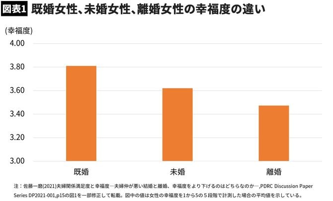 【図表1】既婚女性、未婚女性、離婚女性の幸福度の違い