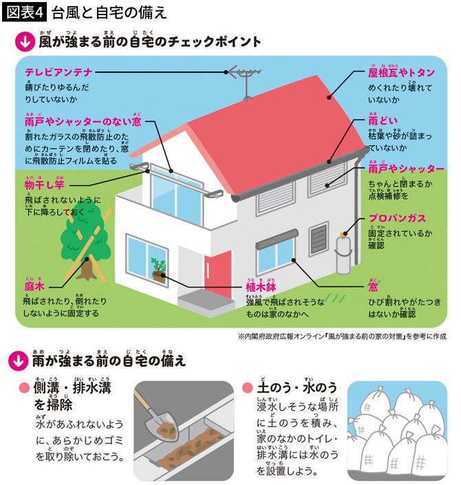 【図表4】台風と自宅の備え