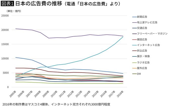 日本の広告メディアの動向