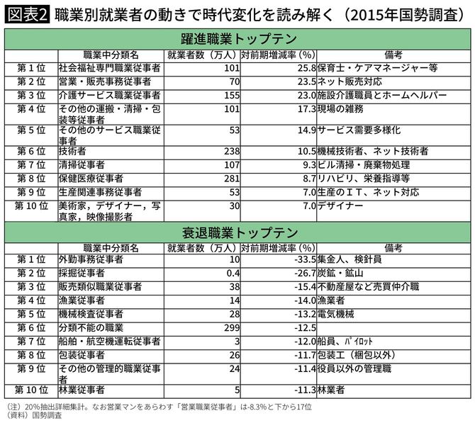 職業別就業者の動きで時代変化を読み解く（2015年国勢調査）