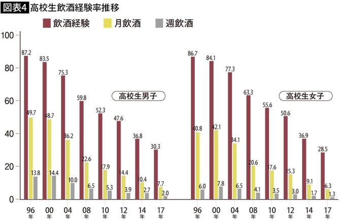 【図表】高校生飲酒経験率推移
