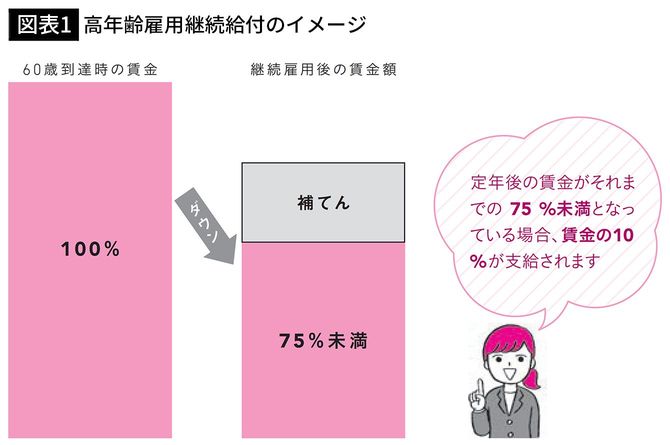 【図表1】高年齢雇用継続給付のイメージ