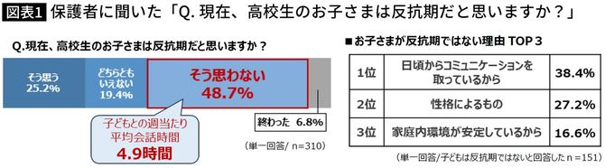 【図表】保護者に聞いた「Q. 現在、高校生のお子さまは反抗期だと思いますか？」