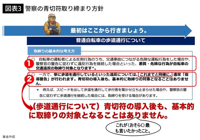 【図表3】警察の青切符取り締まり方針