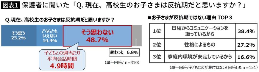 【図表】保護者に聞いた「Q. 現在、高校生のお子さまは反抗期だと思いますか？」