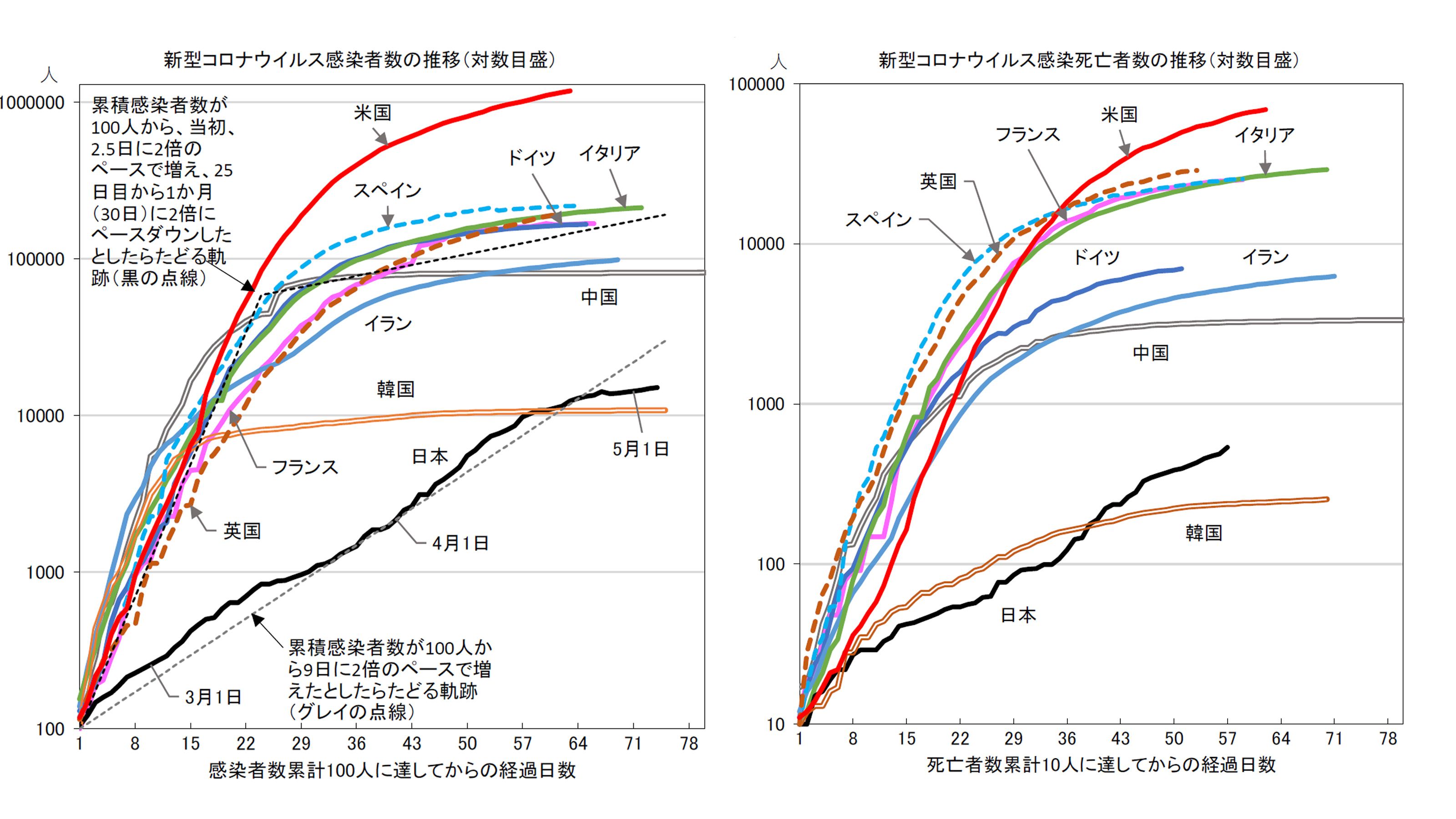世界中で日本だけ コロナ感染のグラフがおかしい という不気味 絶対的な死者数は少ないのだが President Online プレジデントオンライン