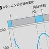 中高年の睡眠は｢遅寝､遅起き､だらしなく｣が大原則…｢75歳までに身につけたい理想の睡眠習慣｣